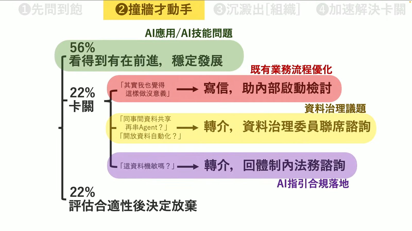 AI應用卡關時的轉介與合規法務諮詢流程